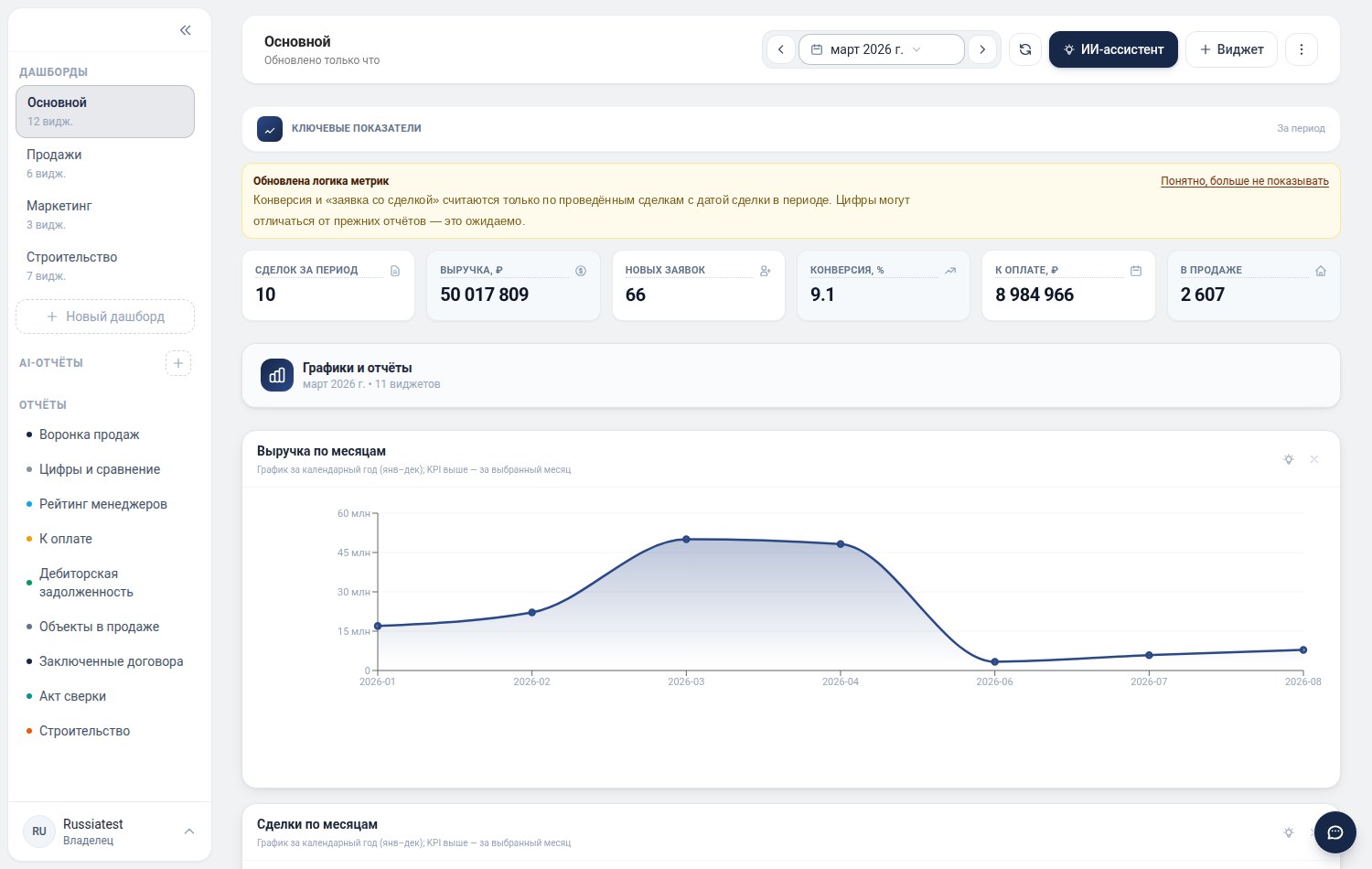 Основной дашборд DataAI: ключевые показатели за период и графики выручки